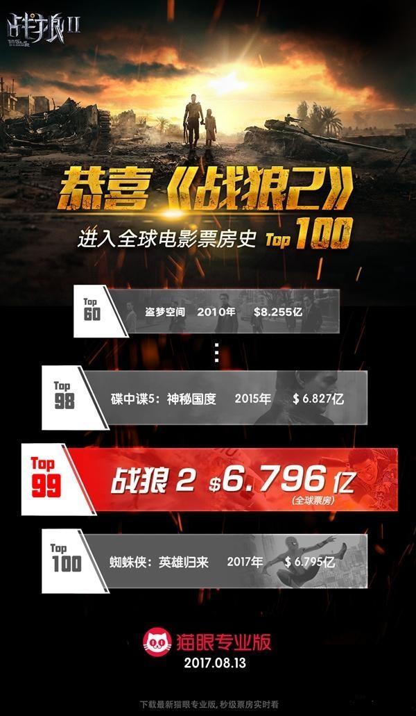 战狼票房最新统计数据公布