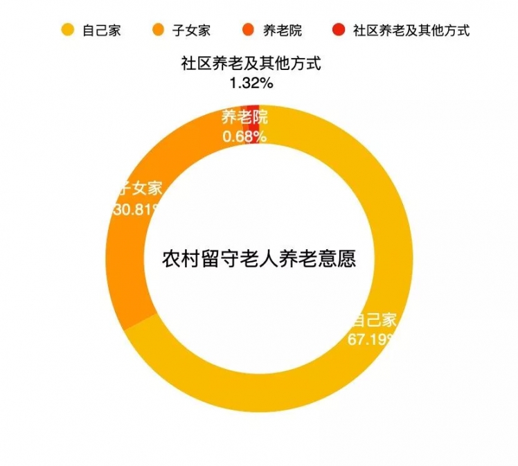 居家养老